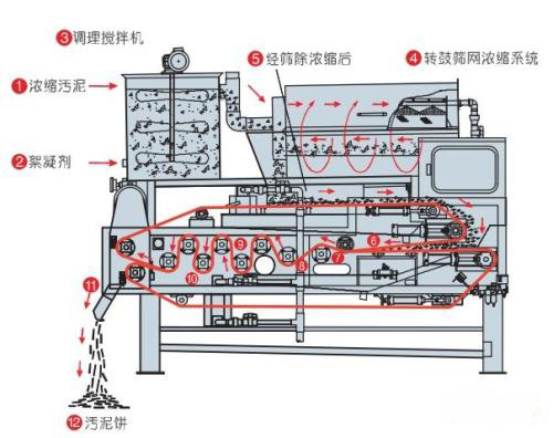 污泥壓濾機(jī)流程演示.jpg 污泥壓濾機(jī)流程演示.jpg